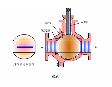  電動球閥屬于截止閥嗎？