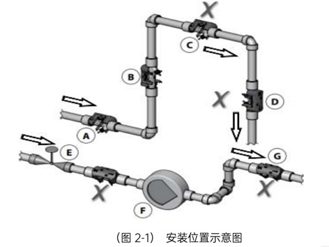 智慧能量閥的安裝位置-艾德默閥門