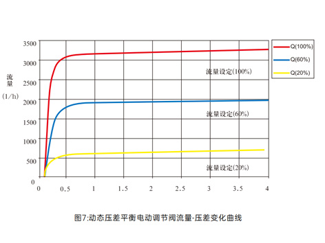 艾德默動態(tài)壓差平衡閥的工作原理