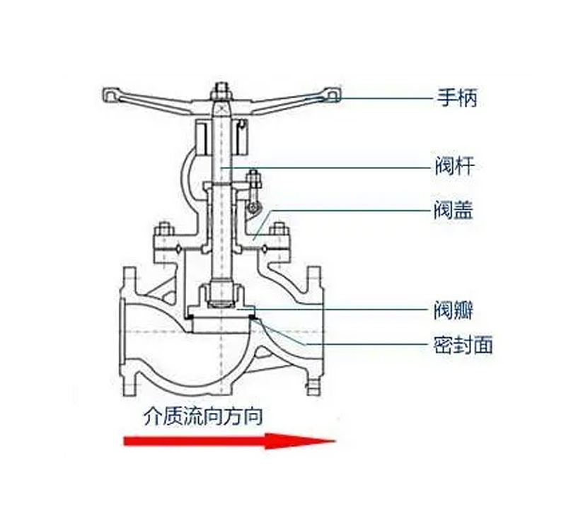 黃銅截止閥為何它更擅長(zhǎng)關(guān)斷而非調(diào)節(jié)與節(jié)流？