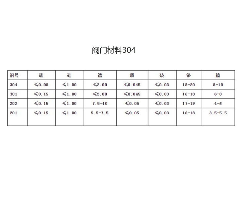 閥門材料304、304L、316、316L的特點及區(qū)別-艾德默閥門