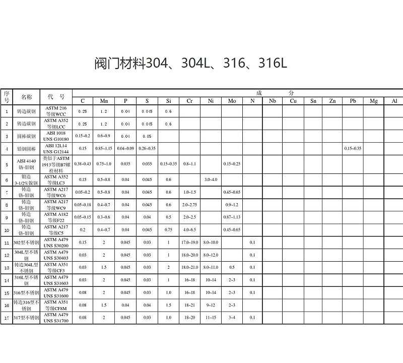 閥門材料304、304L、316、316L的特點及區(qū)別-艾德默閥門