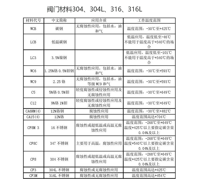 閥門材料304、304L、316、316L的特點及區(qū)別-艾德默閥門