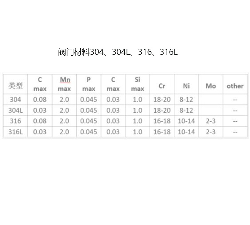 閥門材料304、304L、316、316L的特點及區(qū)別-艾德默閥門