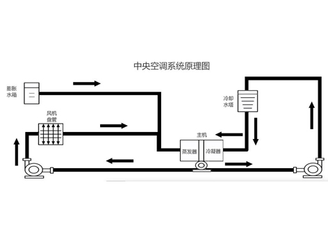 更換中央空調(diào)水系統(tǒng)閥門(mén)安裝注意事項(xiàng)-艾德默閥門(mén)